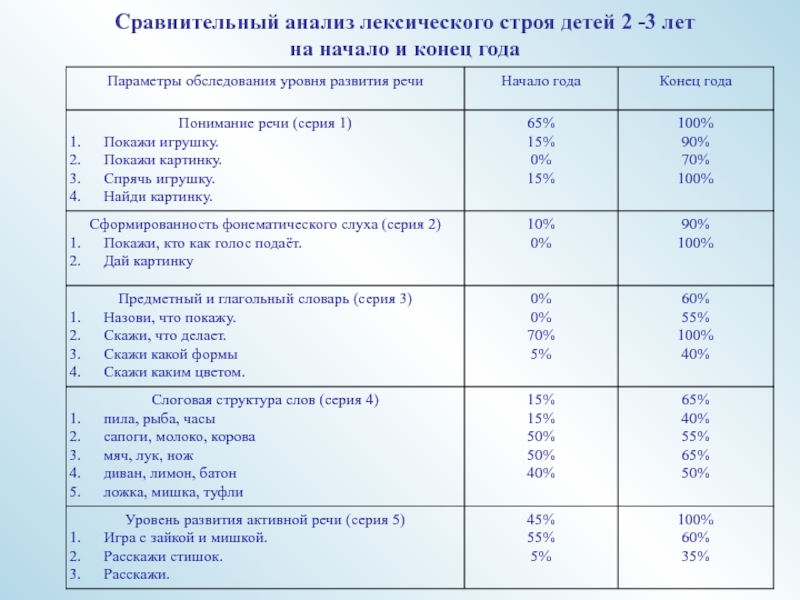 Формы работы с детьми в начальной школе. Характеристика начального детского лексикона. Начальный детский лексикон.