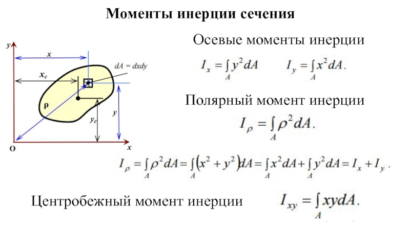 Моменты инерции сечения Осевые моменты инерции Полярный момент инерции Центробежный момент инерции