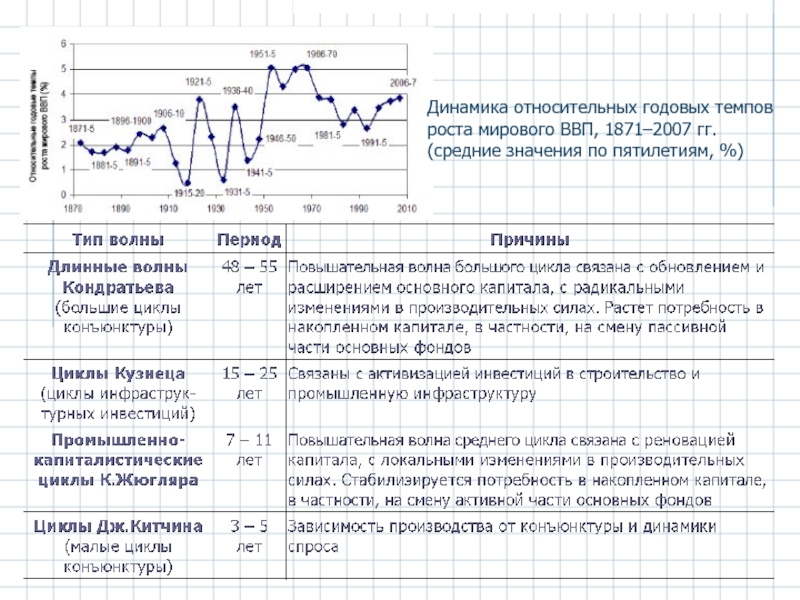 Годовой темп. Годовые графики темпов роста. Годовые темпы роста промышленного производства характеристика. Диаграмму с динамикой темпов роста. Динамика относительных значений графики.