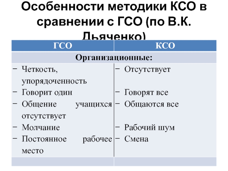 Коллективный способ обучения ксо а г ривин в к дьяченко презентация