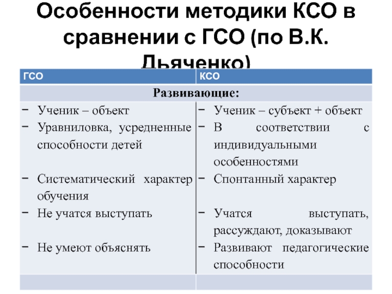 Коллективный способ обучения ксо а г ривин в к дьяченко презентация