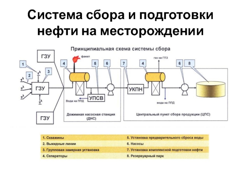 Описание и схема сбора нефти и газа на промысле