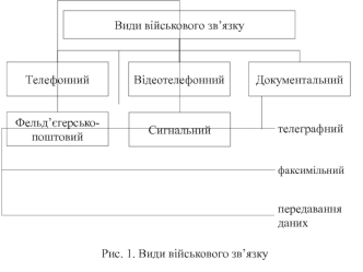 Засоби військового зв’язку