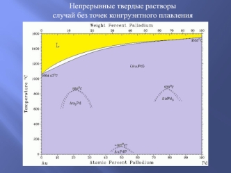 Непрерывные твердые растворы случай без точек конгруэнтного плавления