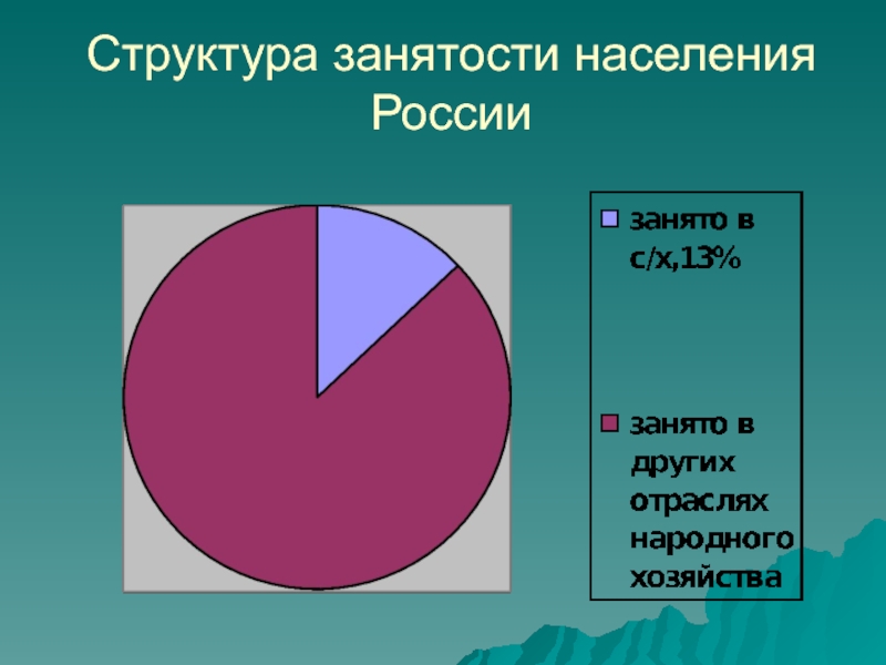 Структура занятости населения России