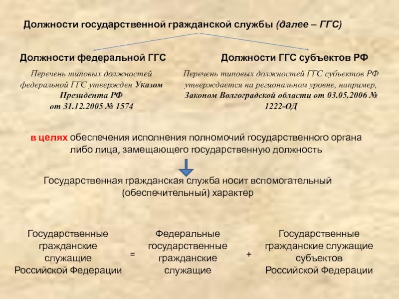 5 должностей. Должность по ГГС. Должности Федеральной гражданской службы утверждаются. Перечень должностей государственной гражданской службы субъектов РФ. Должности ГГС РФ фото.