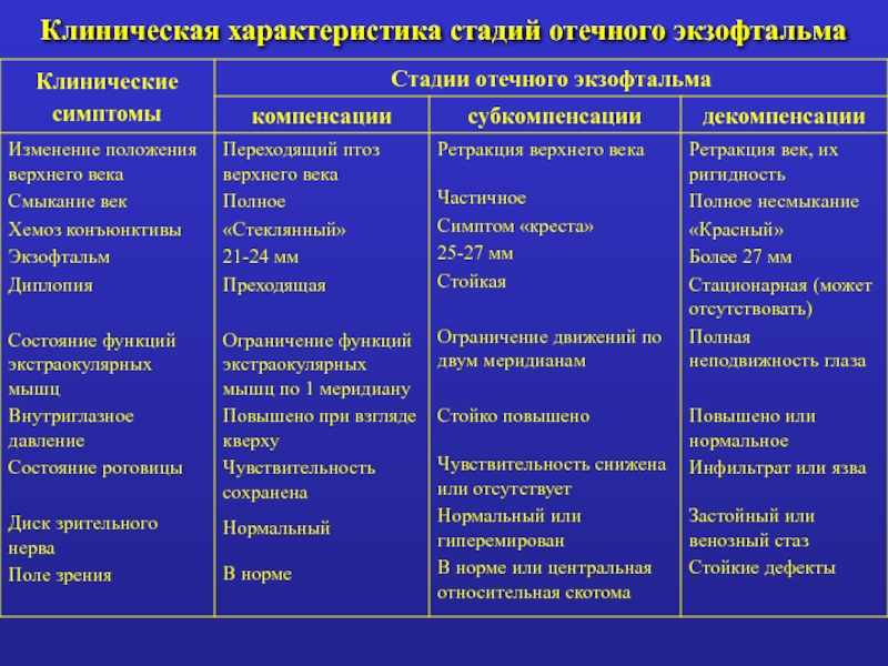 Характеристика стадии. Классификация эндокринной офтальмопатии. Отечный экзофтальм стадии. Экзофтальм классификация. Эндокринная офтальмопатия 1 степени.