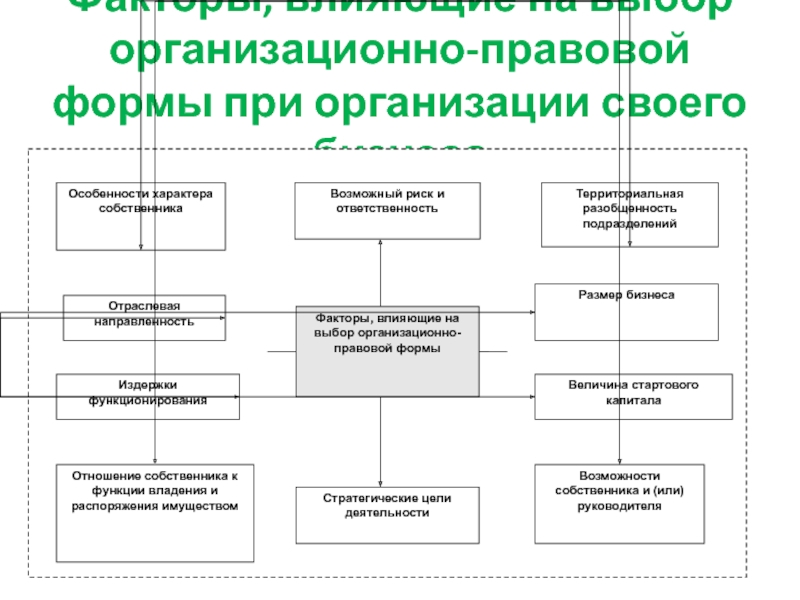 Организационно правовая форма структура