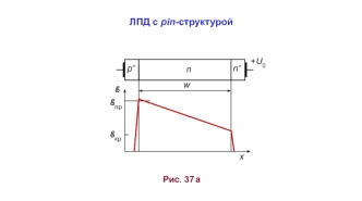 ЛПД с pin-структурой