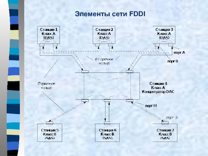 6 элементов сети. Элементы сети. Технология FDDI. Структура протоколов технологии FDDI. 3. FDDI (Fiber distributed data interface).