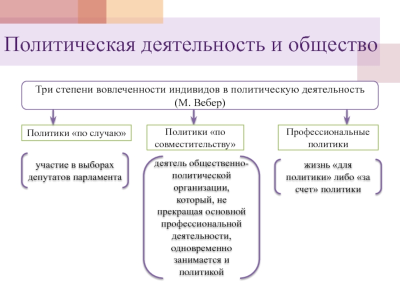 Политическая деятельность политическое участие. Профессиональная политическая деятельность. Три степени вовлеченности в политику по м.Веберу. Три степени вовлеченности индивидов в политическую деятельность. М.Вебер – три степени вовлеченности в политическую деятельность:.