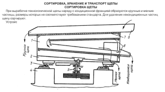 Сортировка, хранение и транспорт щепы