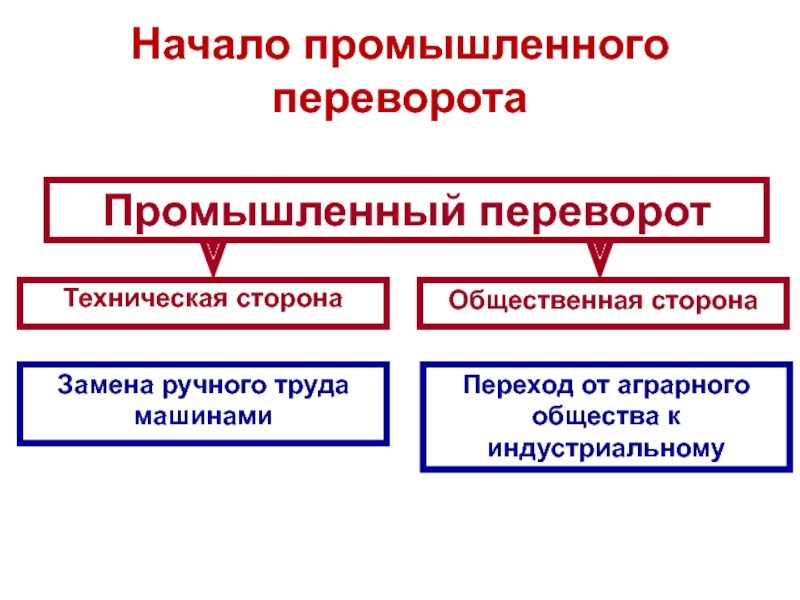 В период отображенный на схеме в россии начался промышленный переворот