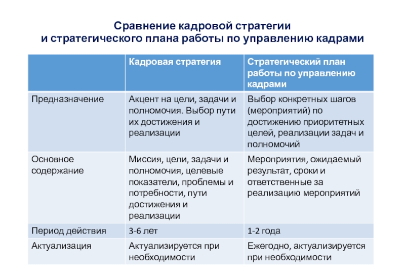 План и стратегия разница