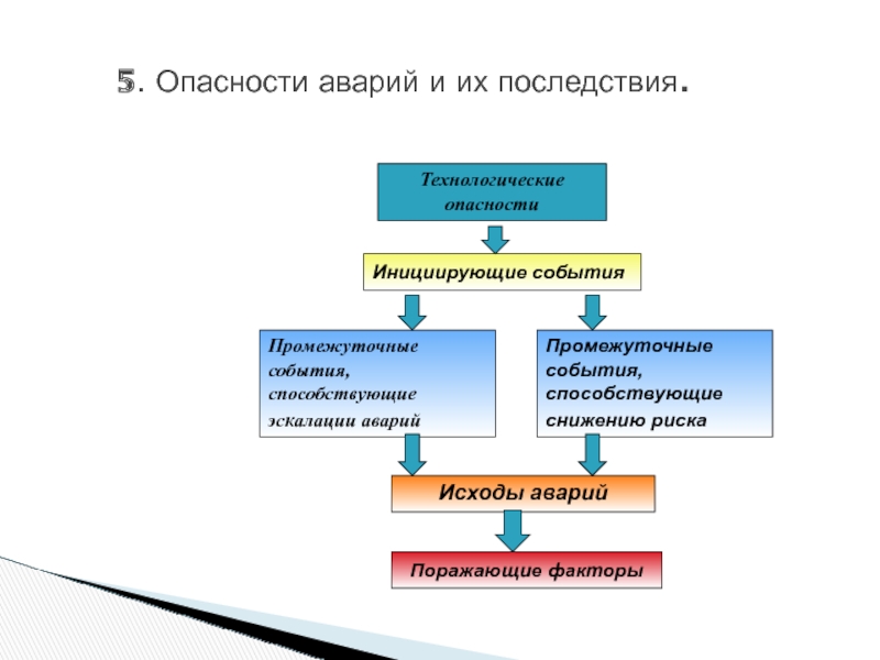 Опасность аварии. Технологические опасности. Поражающие факторы авиационной катастрофы. Поражающие факторы при авиационных катастрофах. Технологические последствия.