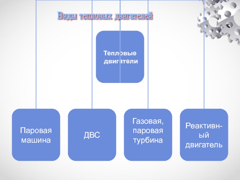 Презентация виды тепловых двигателей