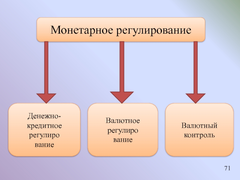 Кредитно денежная политика валютное регулирование