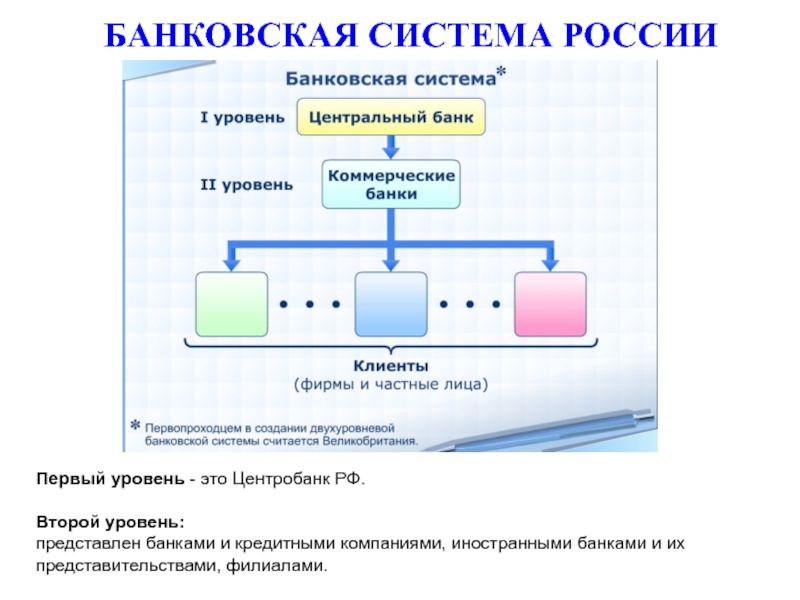 Реферат: Банковская система Российской Федерации 2