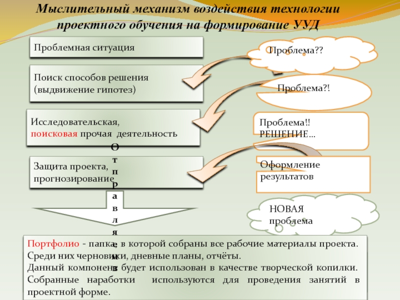 Особенности технологии проектного обучения