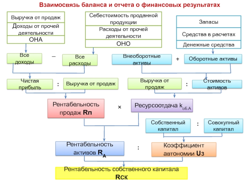 Финансовый результат продукции. Себестоимость продаж в отчете о финансовых результатах. Себестоимость продаж в отчете о финансовых. Себестоимость продаж в финансовой отчетности. Себестоимость продаж это.