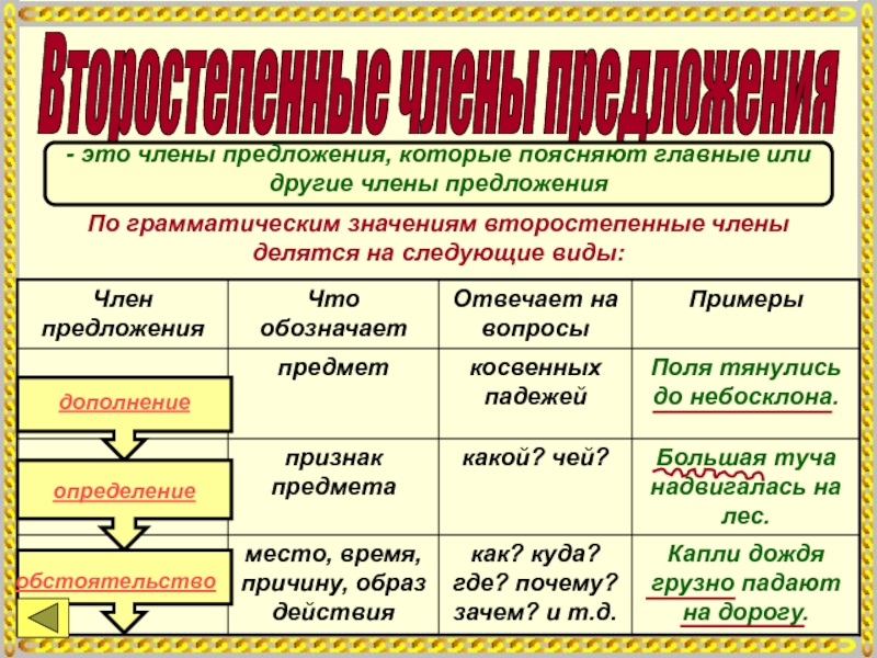 Дополнение определение обстоятельство сказуемое