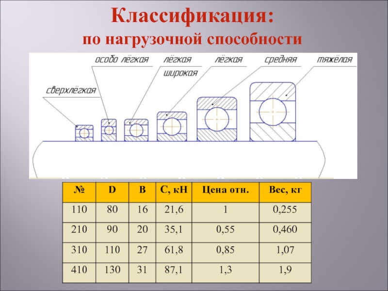 2 типа подшипников. Классификация подшипников качения по грузоподъемности. Нагрузочная способность подшипника качения. Подшипники по виду воспринимаемой нагрузки. Классификация шариковых подшипников по воспринимаемой нагрузке.