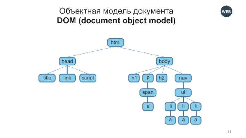 Объектная модель документа DOM (document object model)