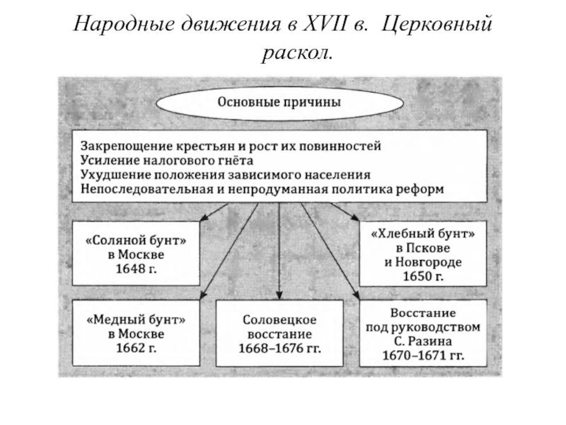 Народные движения россии xvii века