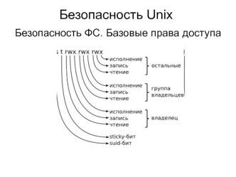 Безопасность Unix. Безопасность ФС. Базовые права доступа