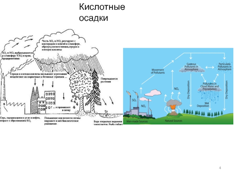 Диаграмма кислотных осадков