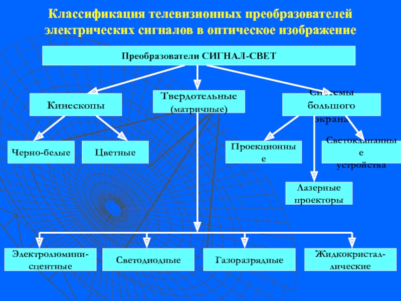 Виды преобразователей сигналов