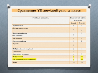 Сравнение УП 2017/2018 уч.г. 2 класс