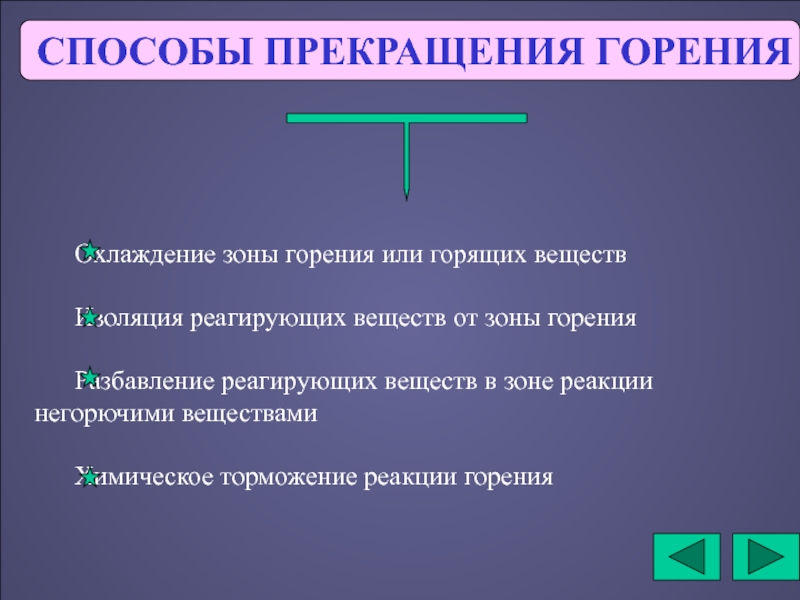 Схемы способов прекращения горения в зависимости от вида горящего вещества