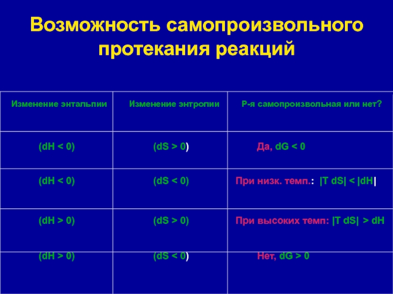 Возможность протекания реакции