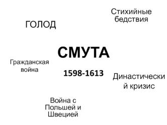 Смута (1598-1613). Династический кризис. Война с Польшей и Швецией