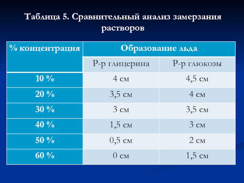 Температура замерзания крови. Температура замерзания ртути. Температура кристаллизации ртути. Замерзание разные концентрации.