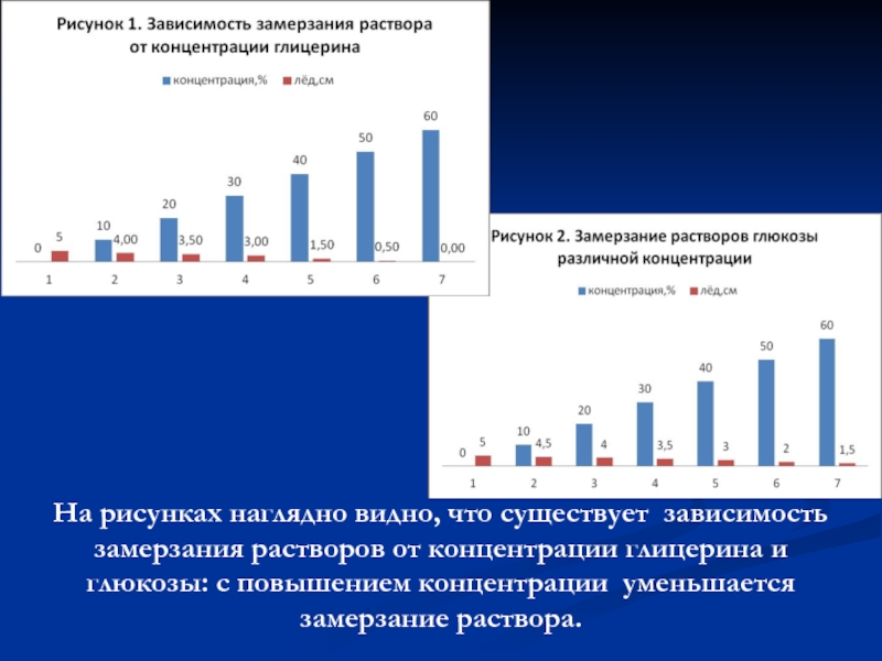 Список существующих зависимостей. Концентрация глицерина. Замерзание раствора Глюкозы. График замерзания растворов Глюкозы. Замерзание концентрация сахара.
