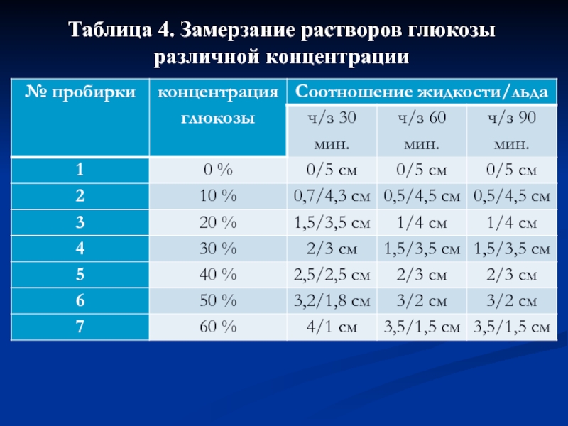 Различная концентрация. Концентрация раствора Глюкозы. Замерзание растворов. Таблица получения растворов разной концентрации. Раствор различной концентрации.