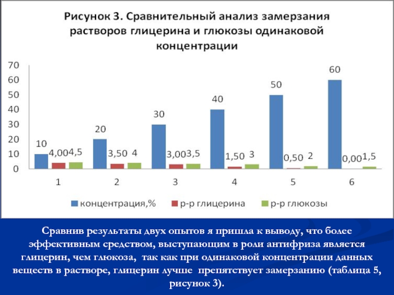 При одинаковой концентрации. После замерзания раствора Глюкозы.