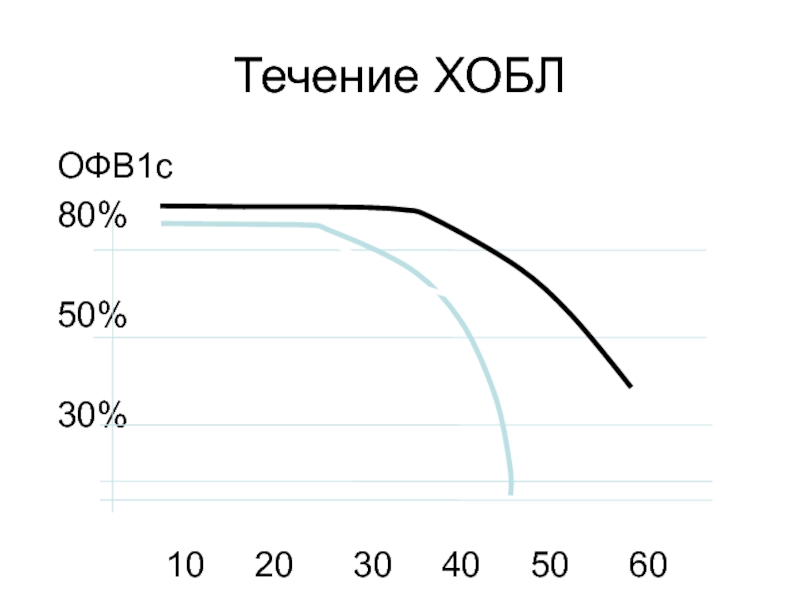 ХОБЛ офв1. Офв1 40% при ХОБЛ. Офв1 50. Офв1 80%.