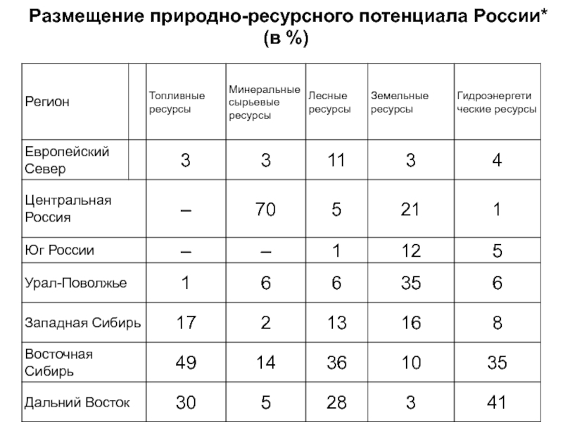 Природно ресурсный потенциал план