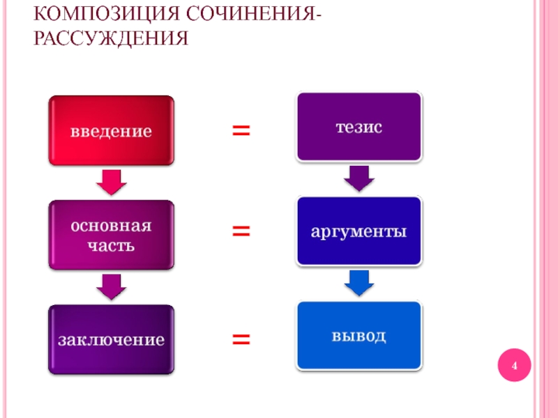 Тезис аргументация выводы это схема какого метода