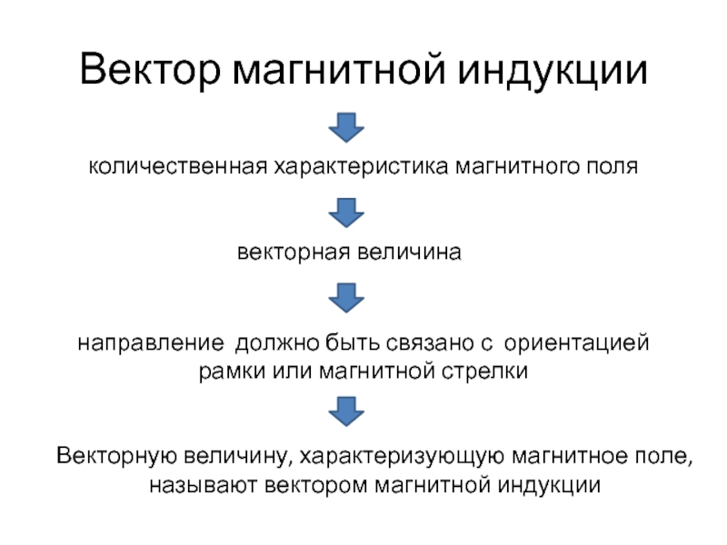 Векторную характеристику магнитного поля называют