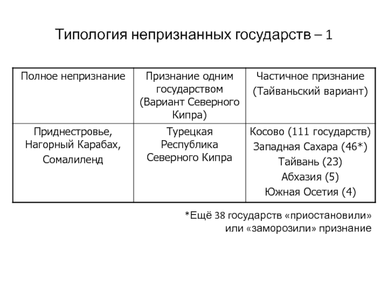 Непризнанные государства. Признаки непризнанных государств. Критерии непризнанных государств. Буклет непризнанные государства. Причины появления непризнанных государств.