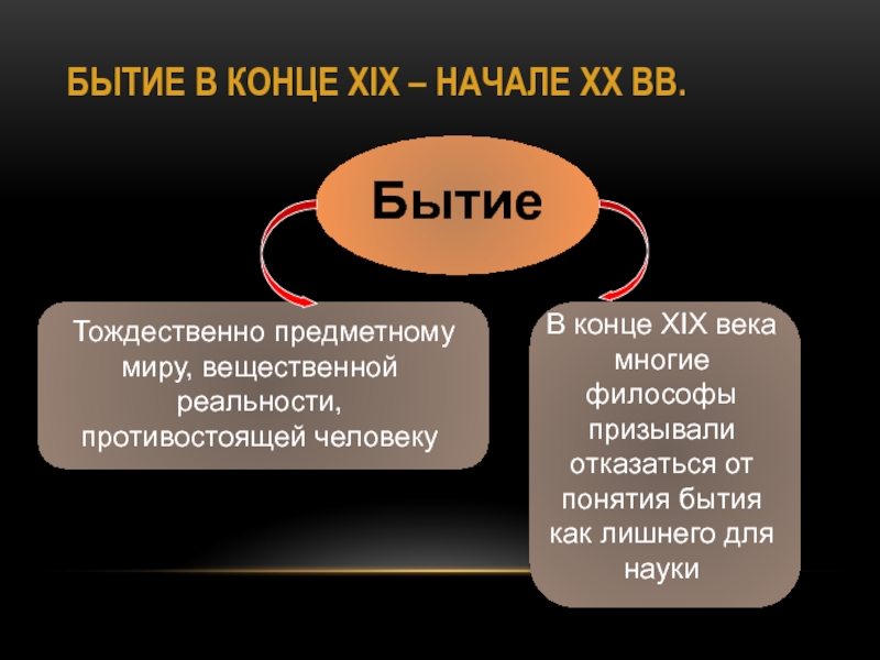 Человеческое бытие. Бытие. Понимание бытия в 19 веке. Бытие в конце 19 века. Бытие средние века кратко.