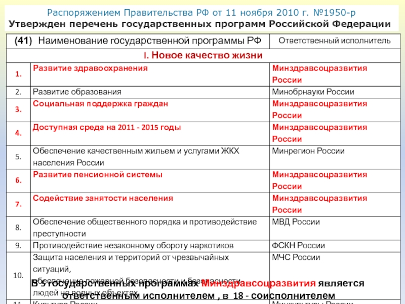 Перечень государственных программ. Государственные программы РФ перечень. Распоряжение правительства РФ от 11.11.2010 1950-р. Правительства РФ от 11 ноября 2010 г. № 1950-р. Распоряжение правительства 1950.