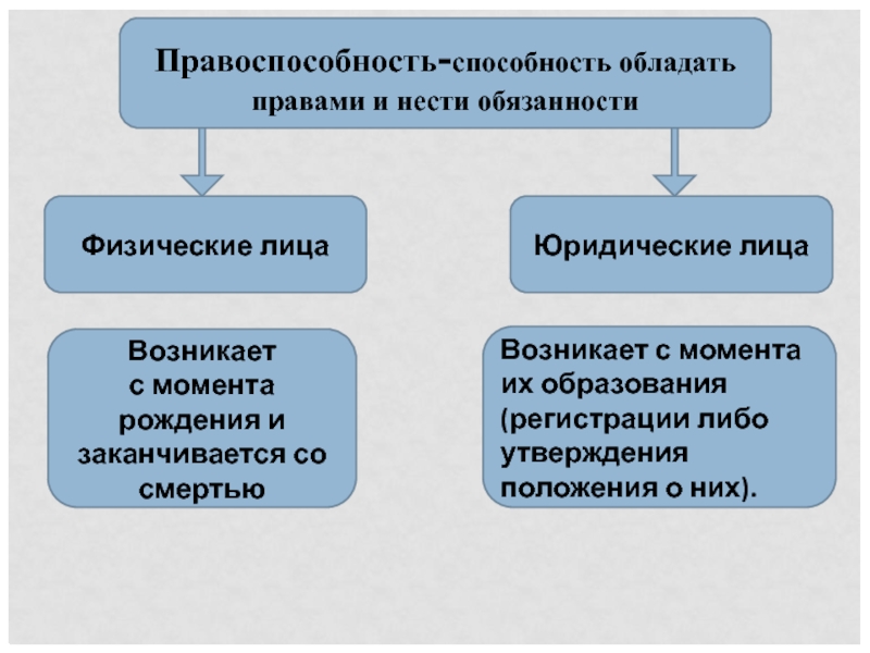 План на тему дееспособность физических лиц в рф