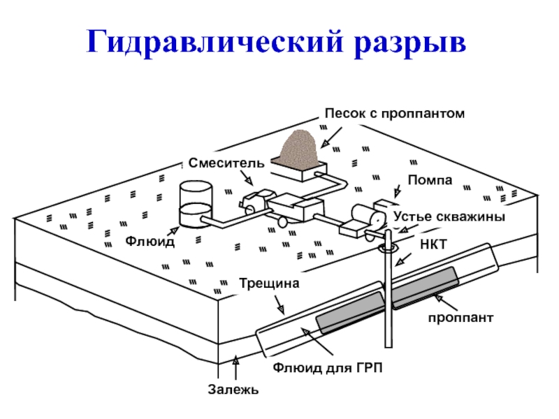 Схема расположения оборудования при гидравлическом разрыве пласта