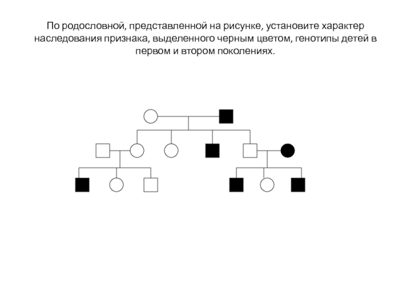 По изображенной на рисунке родословной определите характер наследования признака выделенного черным