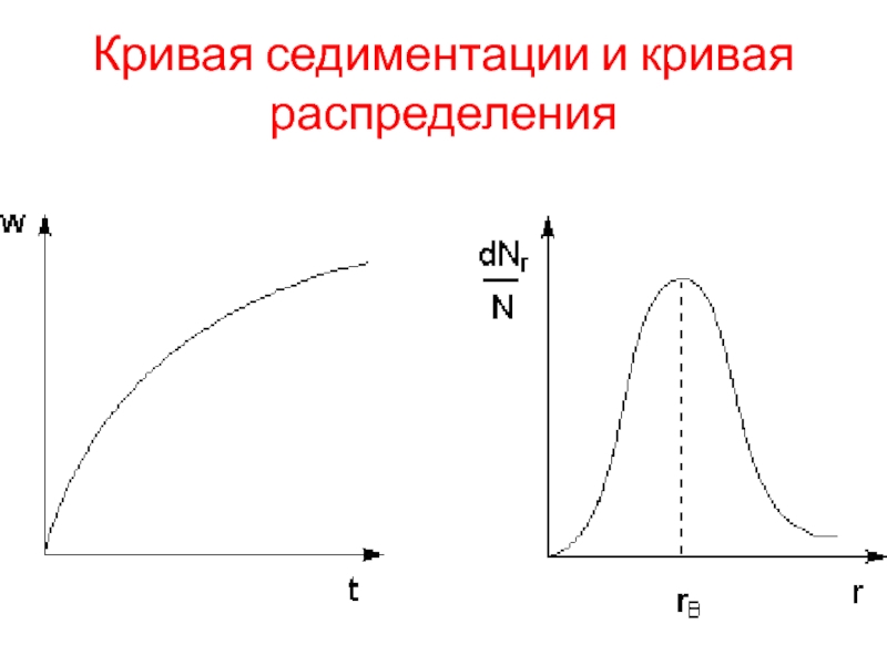 Кривая распределения. Дифференциальная кривая. Кривая седиментации. Виды кривых распределения.